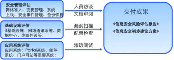 某大型国有集团信息安全评估项目案例